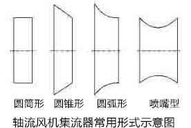 軸流風(fēng)機(jī)集流器形式 軸流風(fēng)機(jī)集流器形式