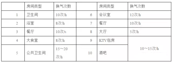 按房間類型換氣次數(shù)計(jì)算 按房間類型換氣次數(shù)計(jì)算