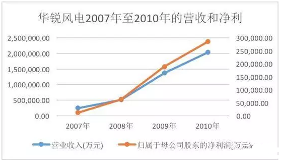 華銳風(fēng)電07年至10年的營收和凈利 華銳風(fēng)電07年至10年的營收和凈利