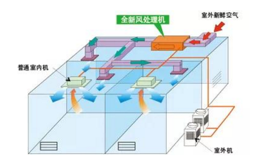 中央空調(diào)“全新風模式”下輸送的都是室外空氣，有效防止不同空間空氣混雜循環(huán)