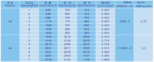 JPY(4)型紙箱機(jī)械專用風(fēng)機(jī) JPY(4)型紙箱機(jī)械專用風(fēng)機(jī)