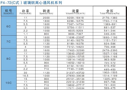F4-72型C式玻璃鋼離心通風(fēng)機(jī) F4-72型C式玻璃鋼離心通風(fēng)機(jī)