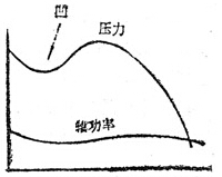 管線軸流風(fēng)機(jī)、葉式軸流風(fēng)機(jī)特性曲線